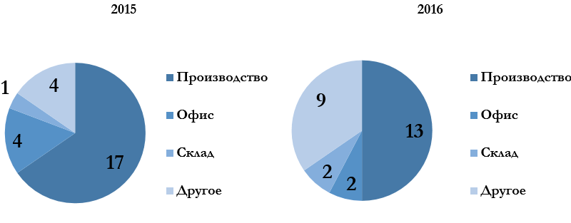 Вид деятельности