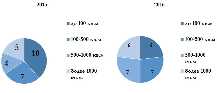 Арендуемая площадь