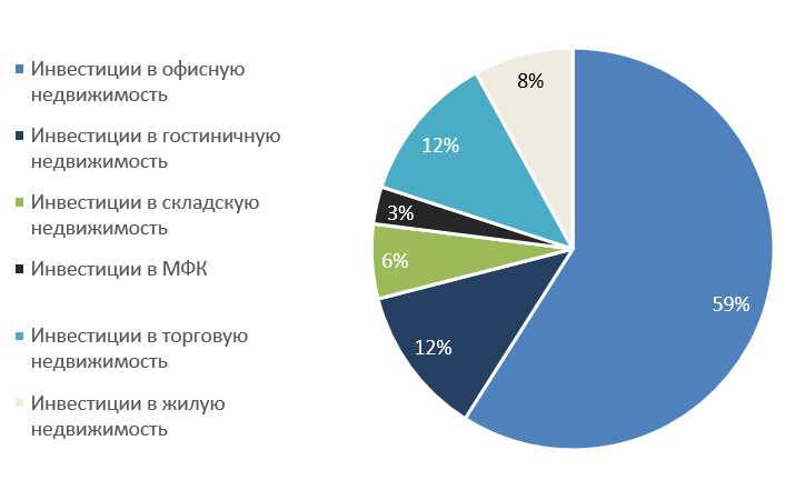 Диаграмма - объекты инвестиций