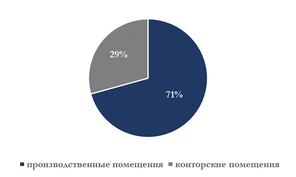 Процентное соотношение конторских и производственных площадей в объекте