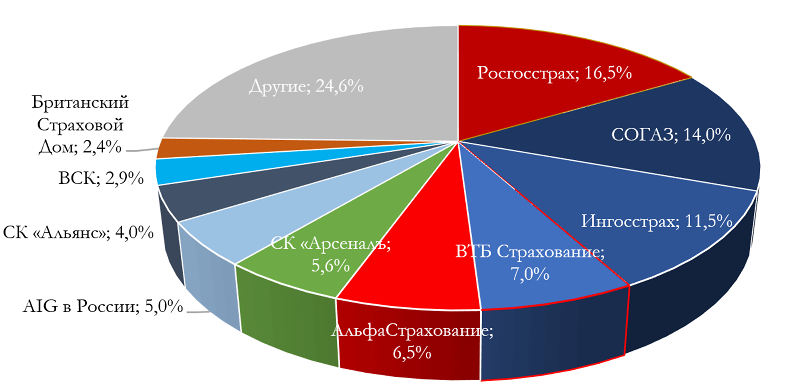 Основные игроки на рынке страхования в недвижимости