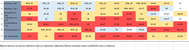 Время проезда из жилых районов города к крупным офисным бизнес-центрам